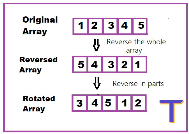 Rotate an array using the reverse algo