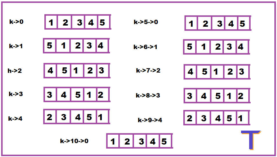 program to left rotate the elements of an array