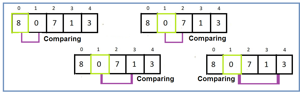 Explaining Selection Sort Algorithm in Simple English | Tekolio