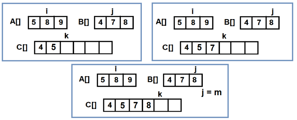 How To Merge Two Sorted Arrays | Tekolio