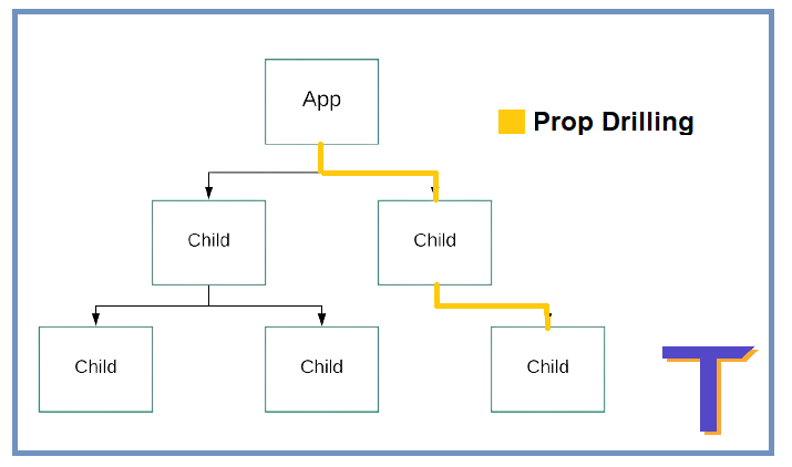 Prop Drilling