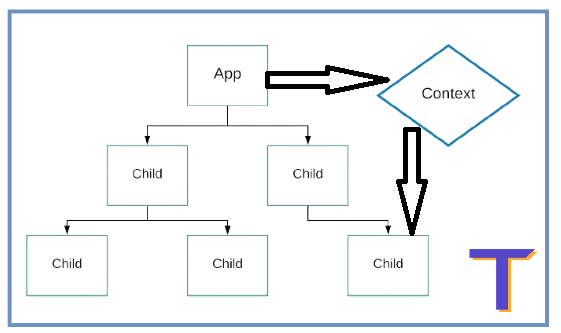 React Context API