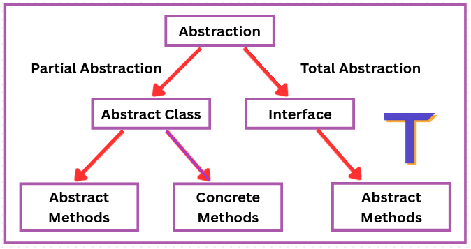 Ways of achieving Abstraction in Java