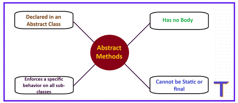 Important points of Abstract Methods
