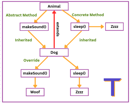 Understanding Abstract Class in Java through an example