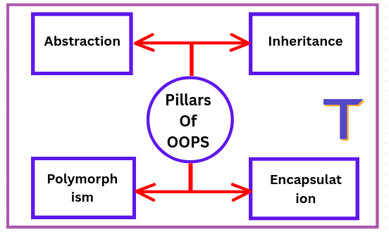 Pillars of OOPS in Java