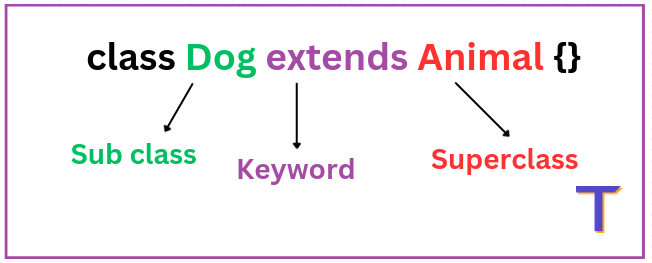Inheritance in Java